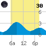 Chestertown tide chart for Monday, May 30, 2022