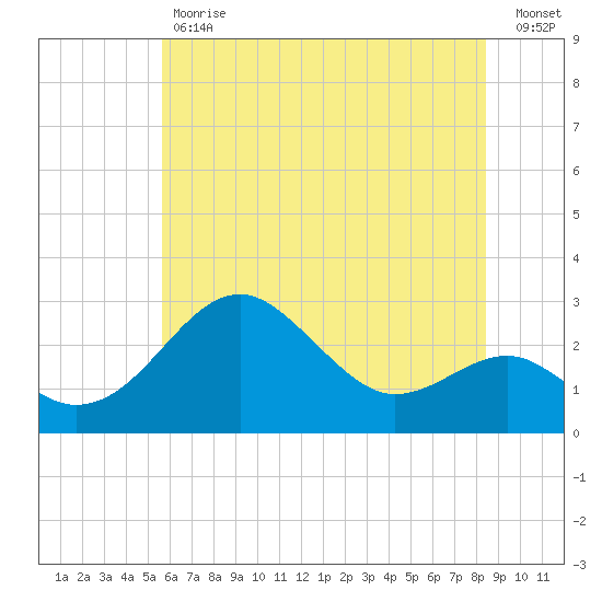 Chestertown tide chart for Tuesday, May 31, 2022