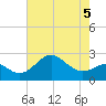 Chestertown tide chart for Thursday, May 5, 2022