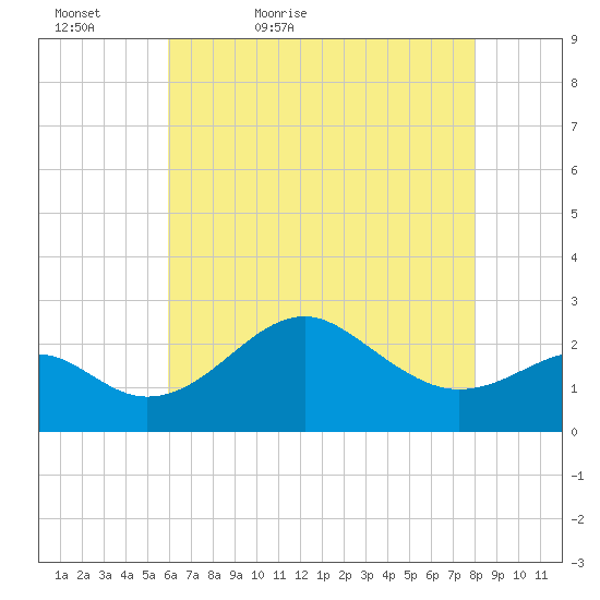 Chestertown tide chart for Friday, May 6, 2022