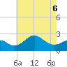 Chestertown tide chart for Friday, May 6, 2022