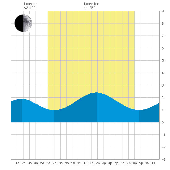 Chestertown tide chart for Sunday, May 8, 2022