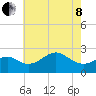 Chestertown tide chart for Sunday, May 8, 2022