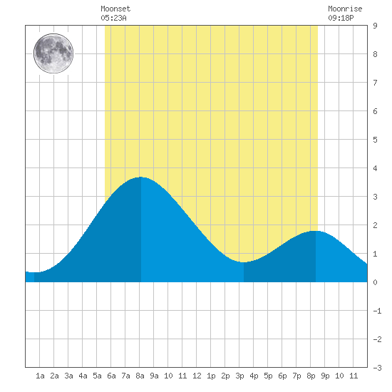 Chestertown tide chart for Tuesday, June 14, 2022