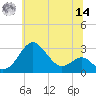 Chestertown tide chart for Tuesday, June 14, 2022