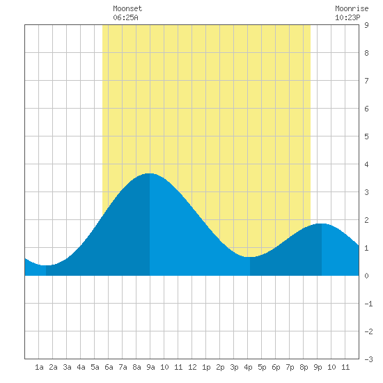 Chestertown tide chart for Wednesday, June 15, 2022