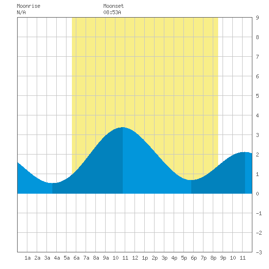 Chestertown tide chart for Friday, June 17, 2022
