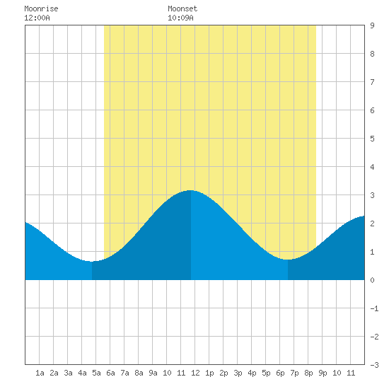 Chestertown tide chart for Saturday, June 18, 2022
