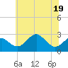 Chestertown tide chart for Sunday, June 19, 2022