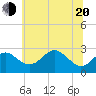 Chestertown tide chart for Monday, June 20, 2022