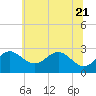 Chestertown tide chart for Tuesday, June 21, 2022