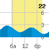 Chestertown tide chart for Wednesday, June 22, 2022