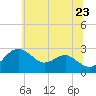 Chestertown tide chart for Thursday, June 23, 2022