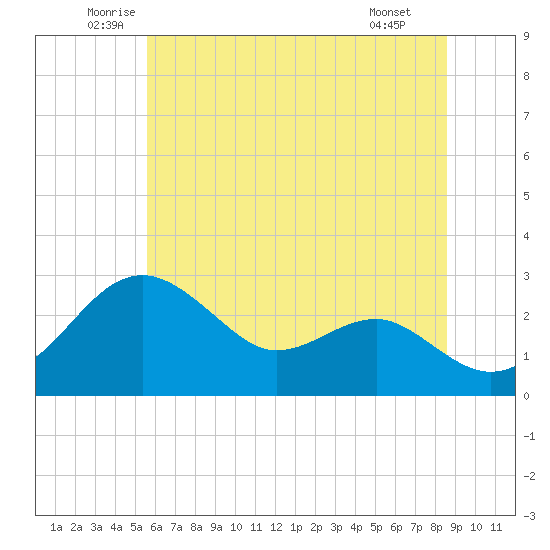 Chestertown tide chart for Friday, June 24, 2022