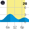Chestertown tide chart for Tuesday, June 28, 2022