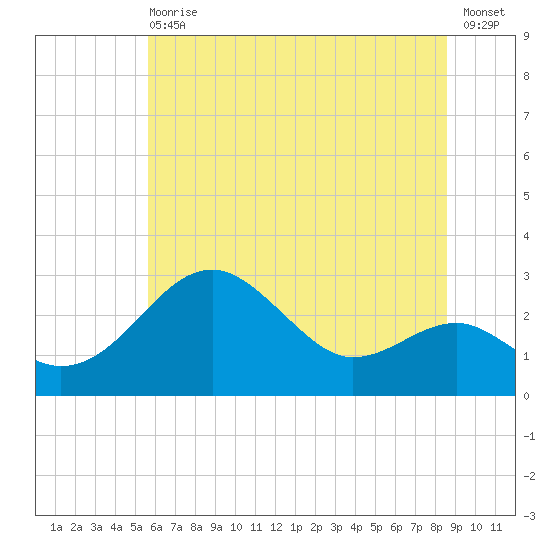 Chestertown tide chart for Wednesday, June 29, 2022
