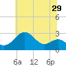 Chestertown tide chart for Wednesday, June 29, 2022