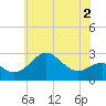 Chestertown tide chart for Thursday, June 2, 2022