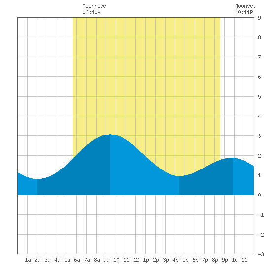 Chestertown tide chart for Thursday, June 30, 2022