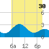 Chestertown tide chart for Thursday, June 30, 2022
