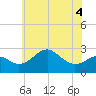 Chestertown tide chart for Saturday, June 4, 2022
