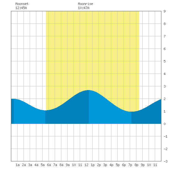 Chestertown tide chart for Sunday, June 5, 2022