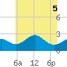 Chestertown tide chart for Sunday, June 5, 2022