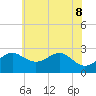 Chestertown tide chart for Wednesday, June 8, 2022