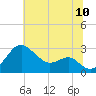 Chestertown tide chart for Sunday, July 10, 2022