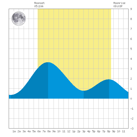 Chestertown tide chart for Wednesday, July 13, 2022