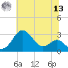 Chestertown tide chart for Wednesday, July 13, 2022