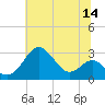 Chestertown tide chart for Thursday, July 14, 2022