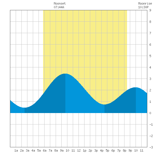 Chestertown tide chart for Friday, July 15, 2022