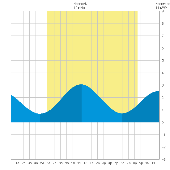 Chestertown tide chart for Sunday, July 17, 2022