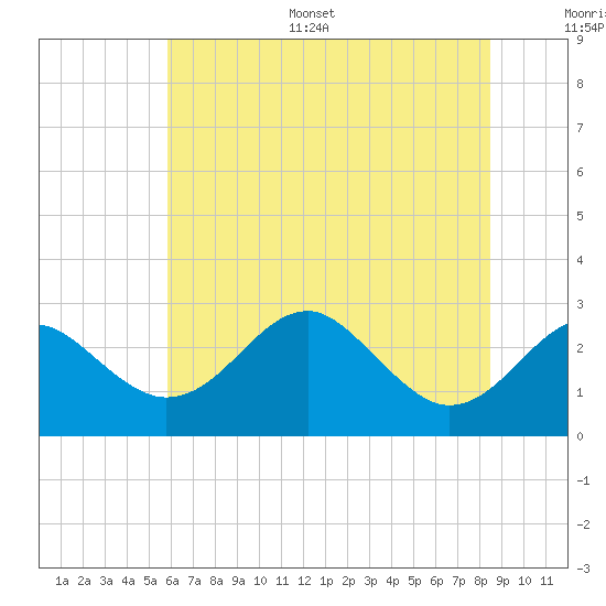 Chestertown tide chart for Monday, July 18, 2022
