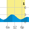 Chestertown tide chart for Friday, July 1, 2022