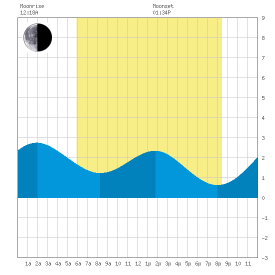 Chestertown tide chart for Wednesday, July 20, 2022