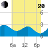 Chestertown tide chart for Wednesday, July 20, 2022