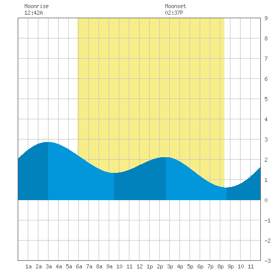 Chestertown tide chart for Thursday, July 21, 2022