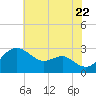 Chestertown tide chart for Friday, July 22, 2022