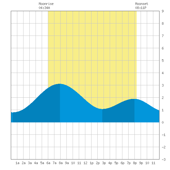 Chestertown tide chart for Wednesday, July 27, 2022