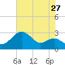 Chestertown tide chart for Wednesday, July 27, 2022