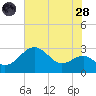 Chestertown tide chart for Thursday, July 28, 2022