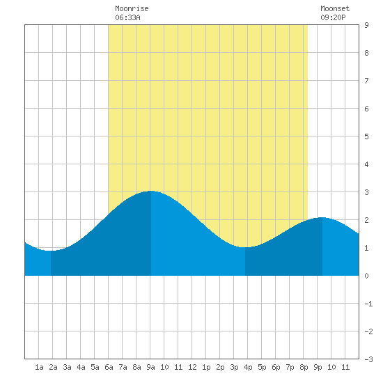 Chestertown tide chart for Friday, July 29, 2022