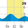 Chestertown tide chart for Friday, July 29, 2022