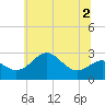Chestertown tide chart for Saturday, July 2, 2022