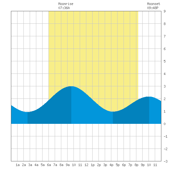 Chestertown tide chart for Saturday, July 30, 2022