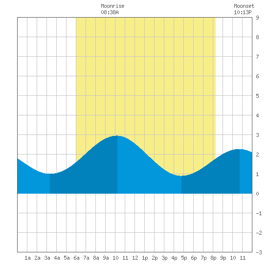 Chestertown tide chart for Sunday, July 31, 2022