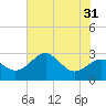 Chestertown tide chart for Sunday, July 31, 2022