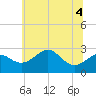 Chestertown tide chart for Monday, July 4, 2022